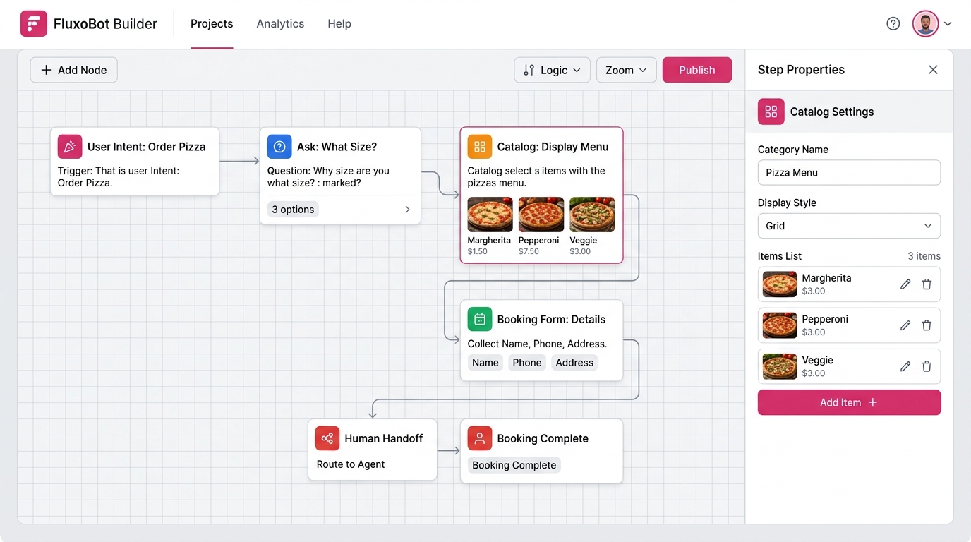 No-code chatbot builder — steps dragged onto a canvas: trigger, question, send catalog, book a call, assign to a person